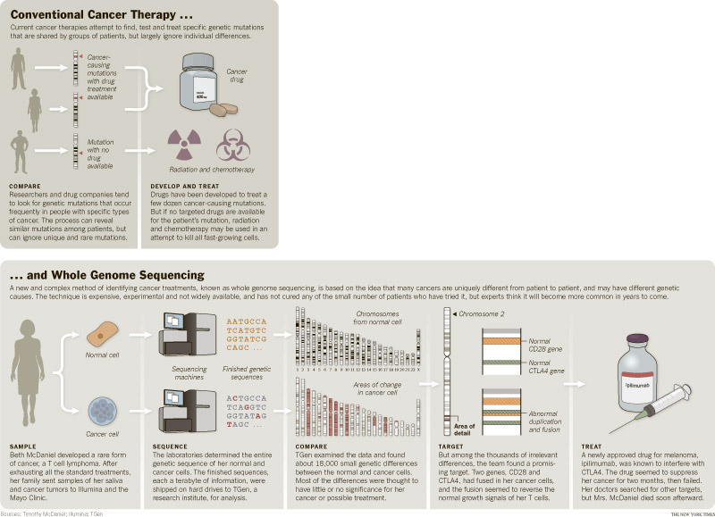 Whole Genome Sequencing